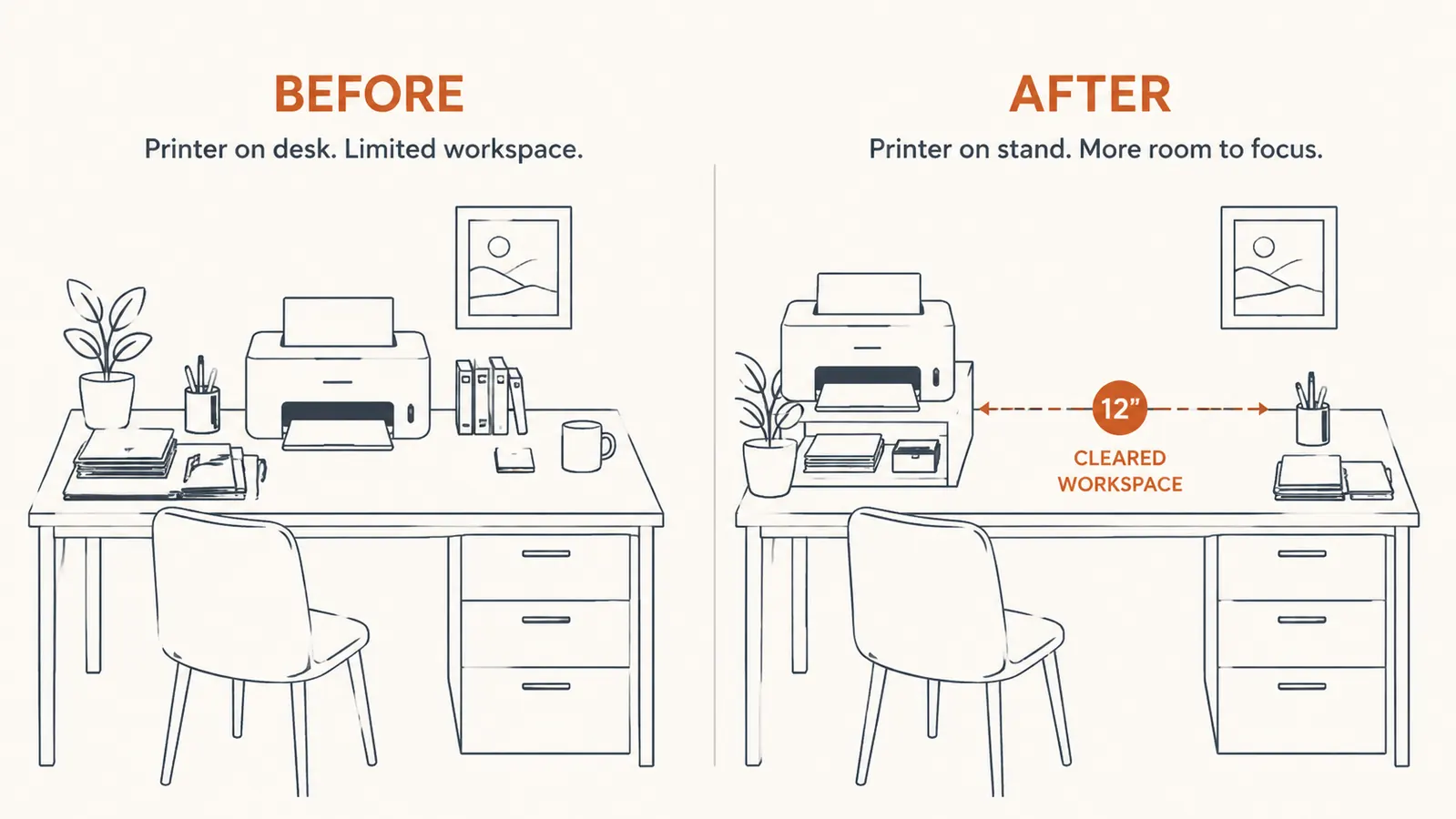 Before and after diagram showing desk surface reclaimed by moving printer to a stand