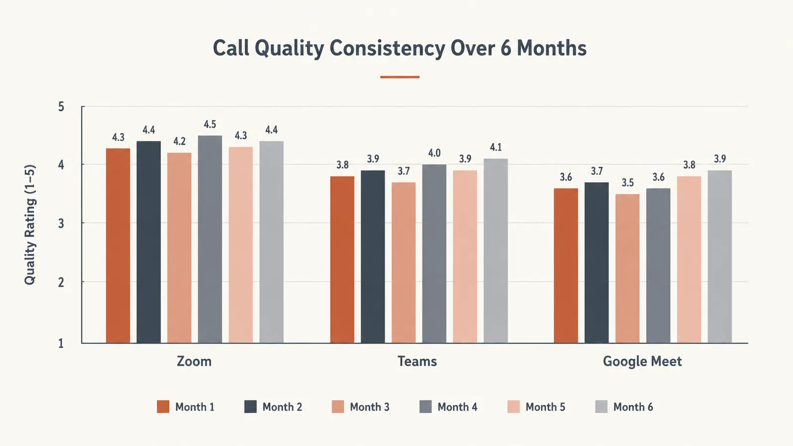 Chart showing call clarity rating of the Anker PowerConf S330 across six months of use on Zoom, Teams, and Google Meet