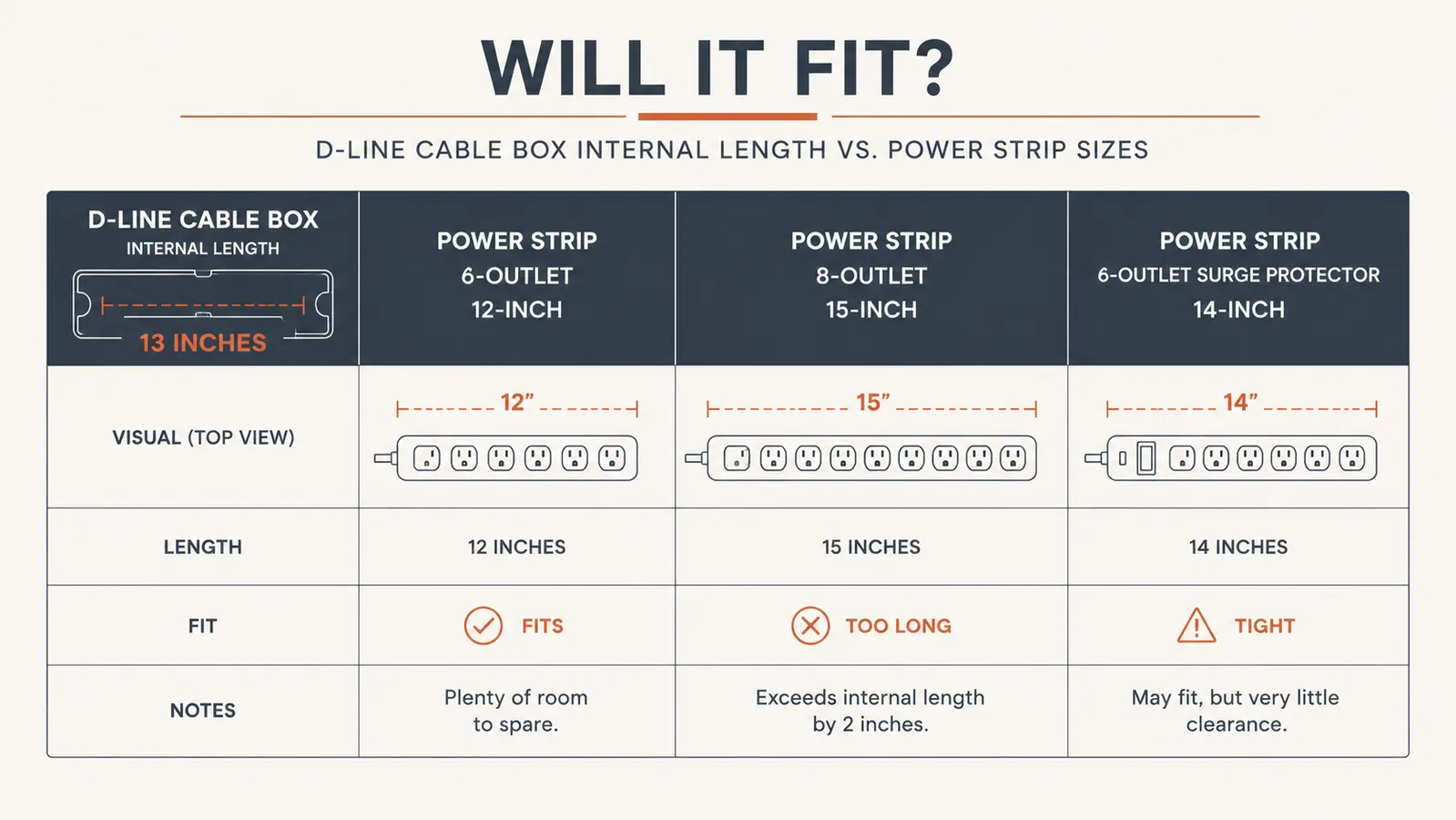 Comparison chart showing D-Line cable box dimensions versus three common power strip lengths