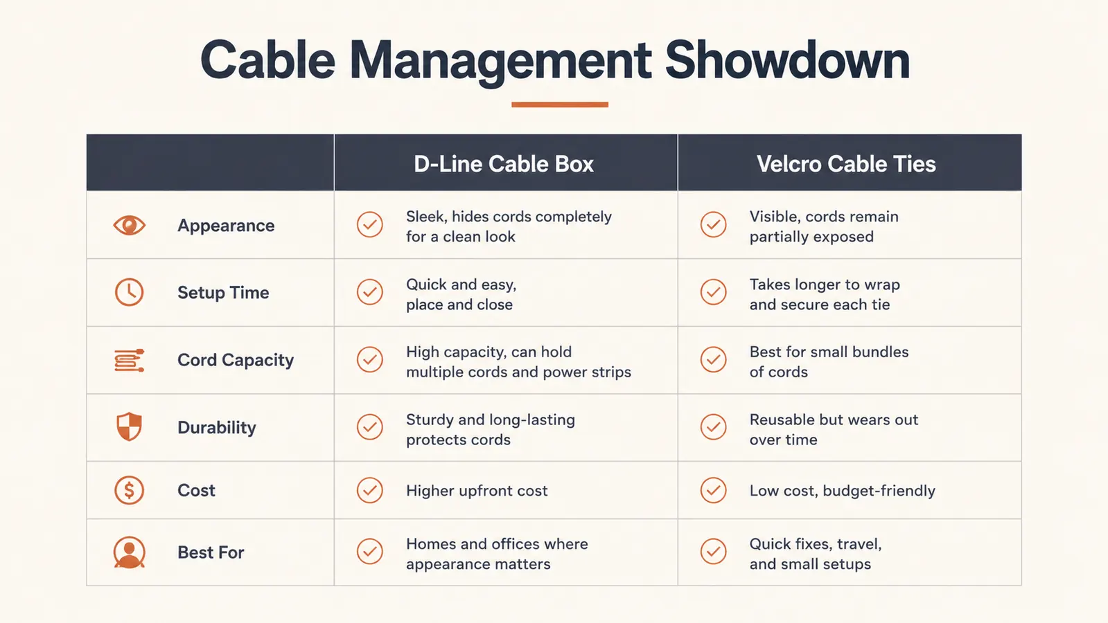 Side-by-side comparison chart showing D-Line Cable Box versus Velcro Cable Ties across six criteria