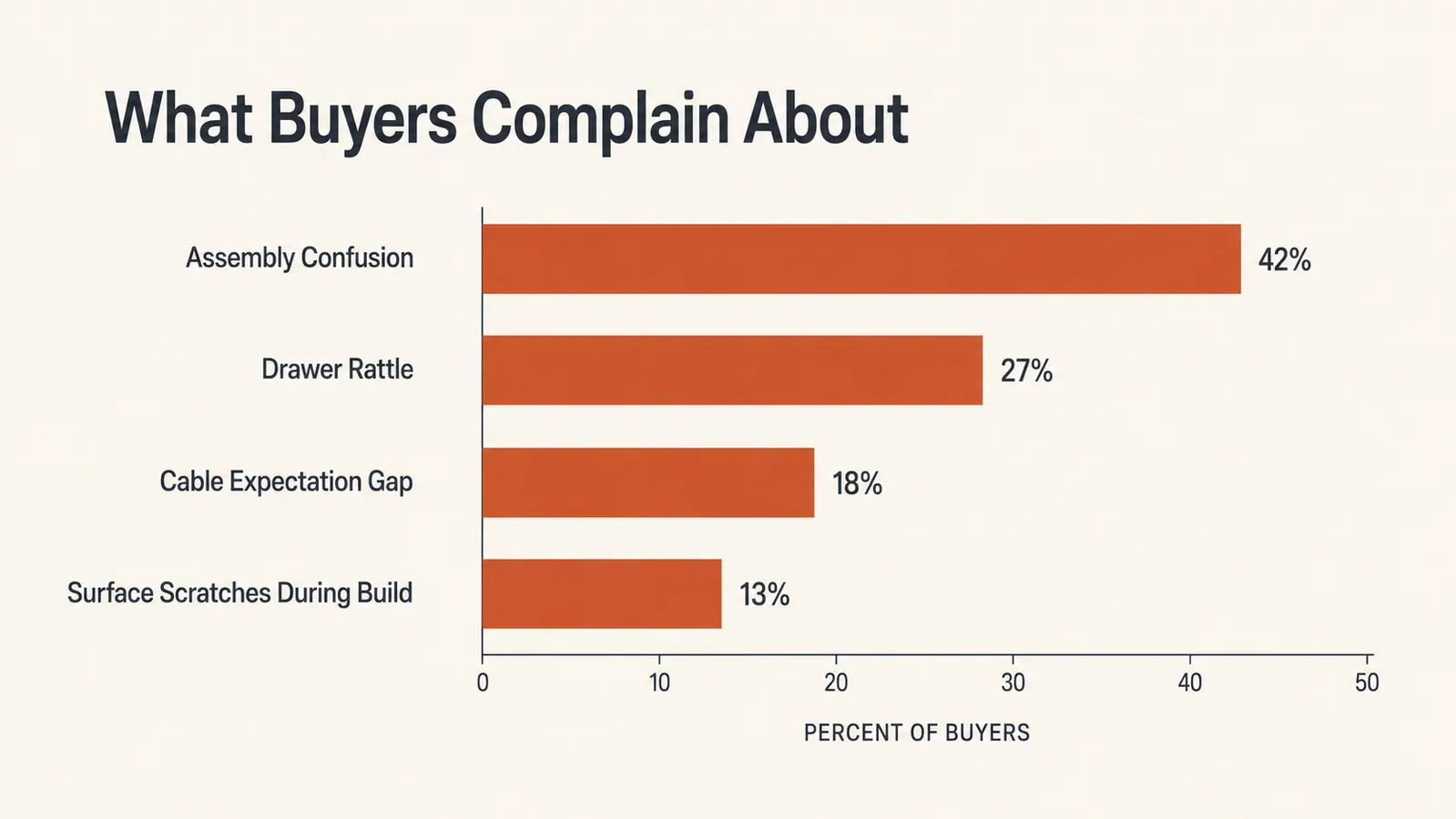 Chart comparing buyer complaint categories from HUANUO printer stand reviews: assembly confusion, drawer rattle, cable expectations, scratch during build