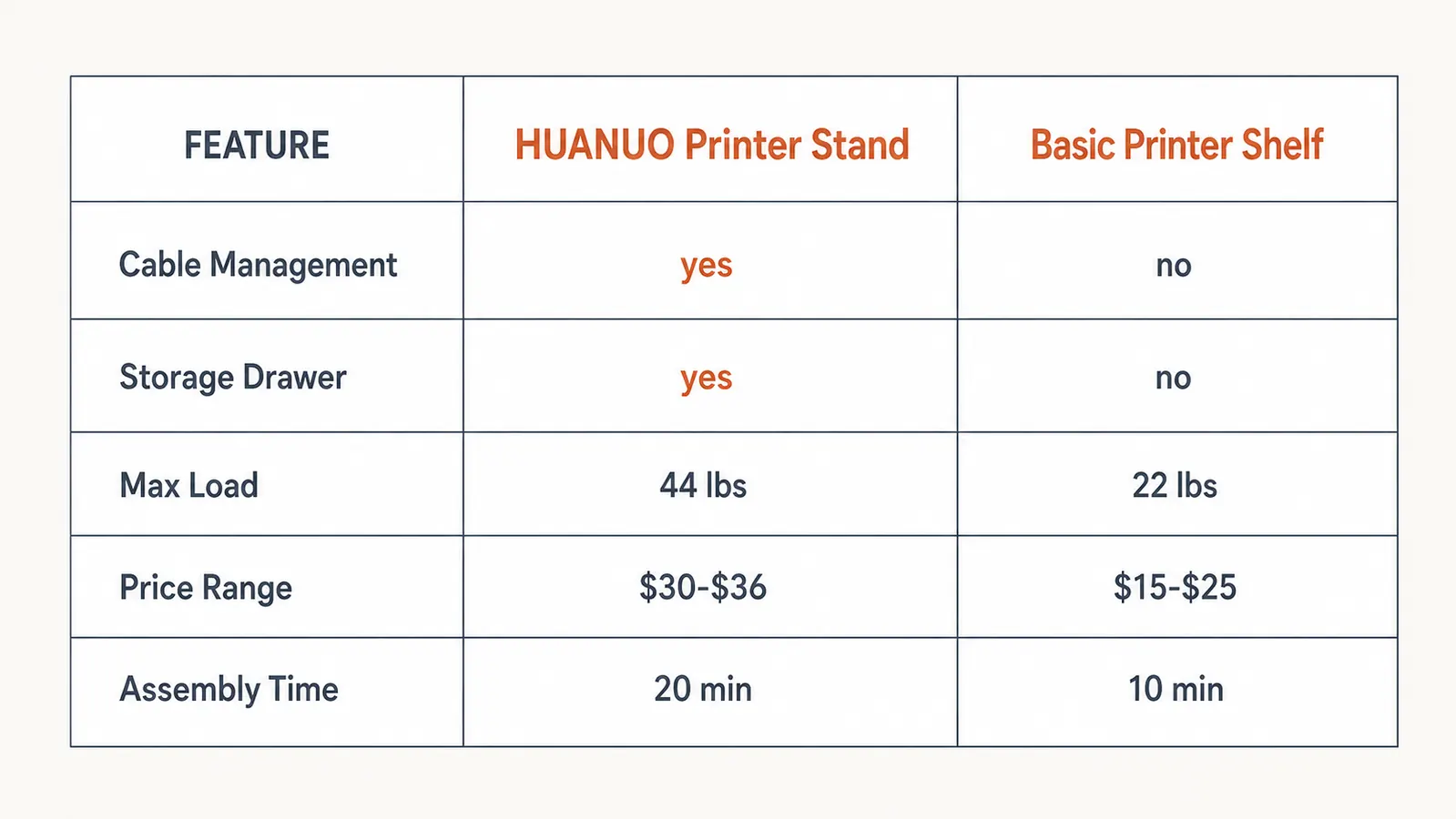 Side-by-side comparison chart of HUANUO printer stand features versus a basic open printer shelf