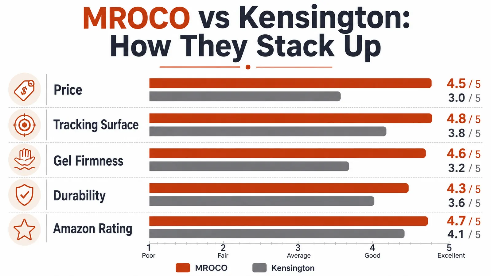 Chart comparing MROCO and Kensington mouse pads across five key spec categories
