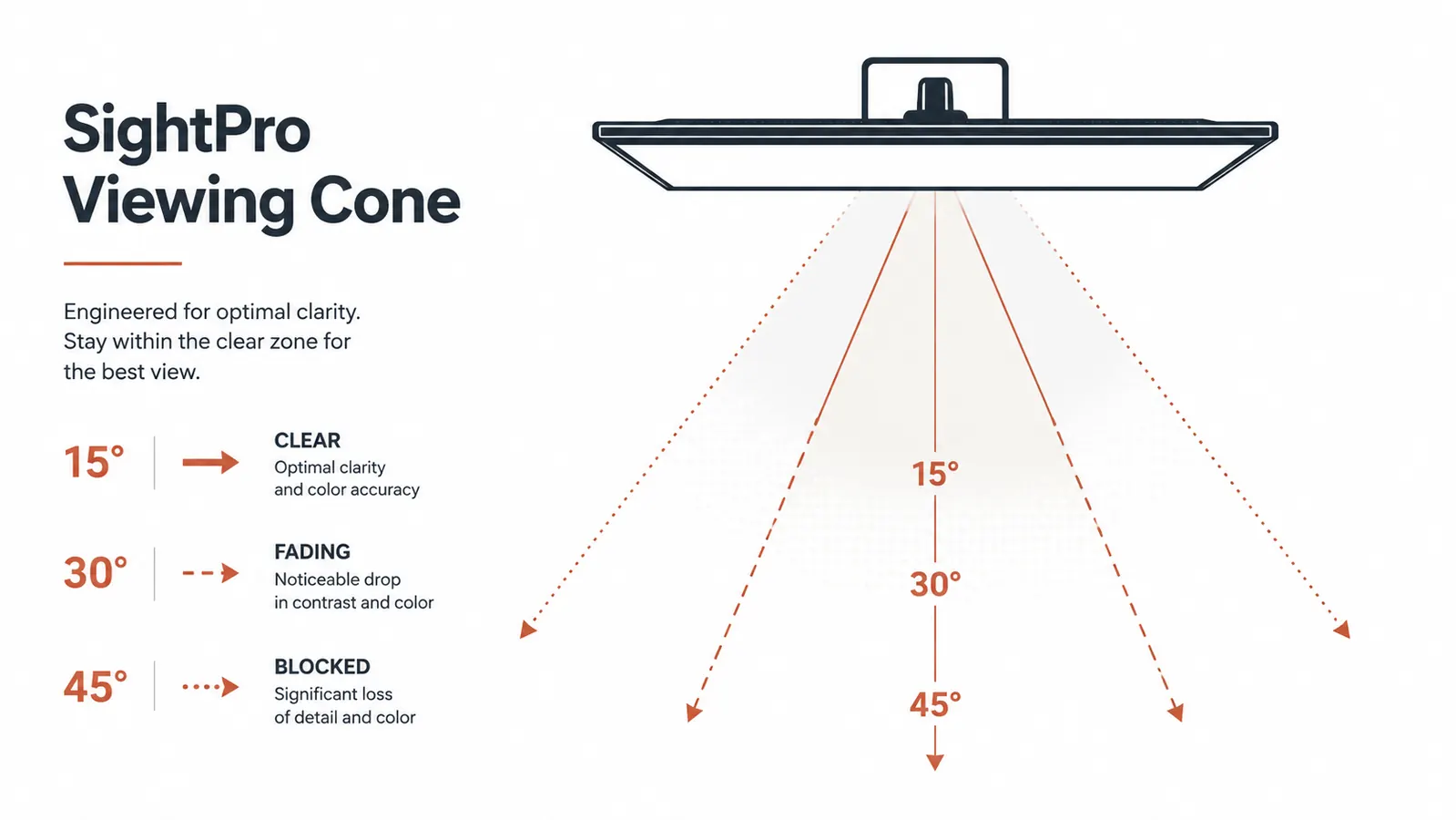 Infographic comparing privacy viewing angles at 15 degrees, 30 degrees, and 45 degrees from center