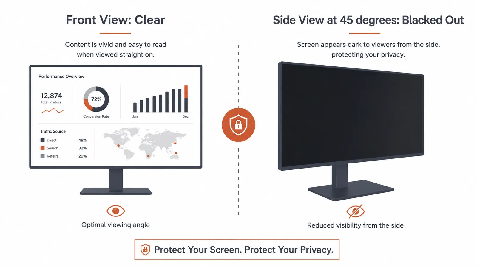 Side-by-side viewing angle comparison showing clear screen from front and blacked-out screen from 45-degree angle
