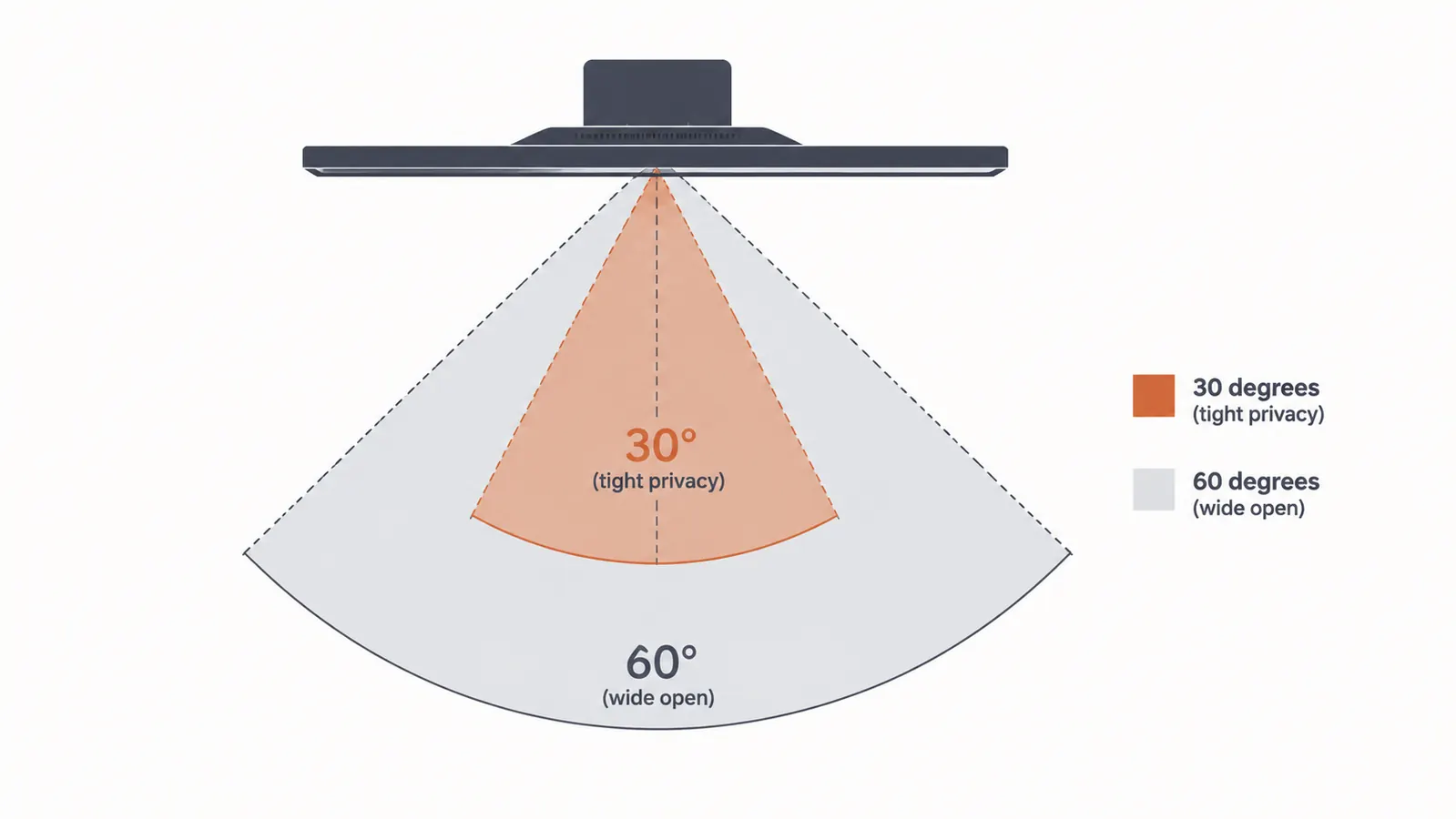 Viewing angle comparison chart showing the difference between 30-degree and 60-degree privacy filter cutoffs